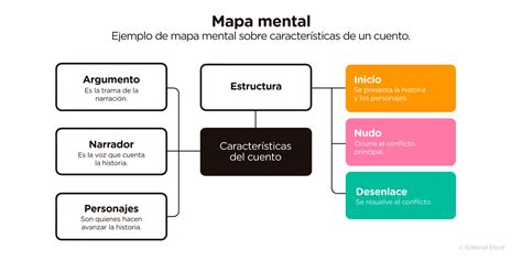 Organizadores Gr Ficos Qu Son Tipos Y Para Qu Sirven