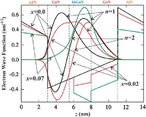 Electron Wave Function In AlN GaN AlN Quantum Well With In X Ga 1x N