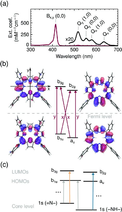 a UV VIS spectrum of TCPP 4À b Frontier orbitals with the