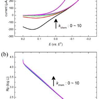 The Cyclic Voltammogram A And The Polarization Resistance B Are