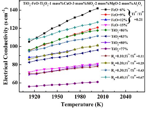 Ln R T Curve Plot For Tio Ti O Feo Cao Sio Al O Mgo