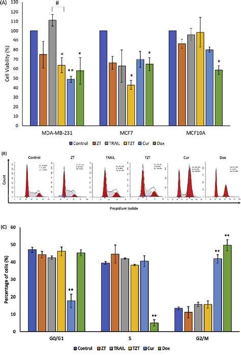 Figure 1 From Zebularine And Trichostatin A Sensitized Human Breast