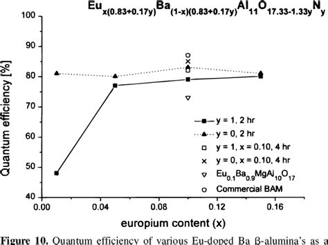 Figure 10 from Eu-doped barium aluminium oxynitride with the ß-alumina ...