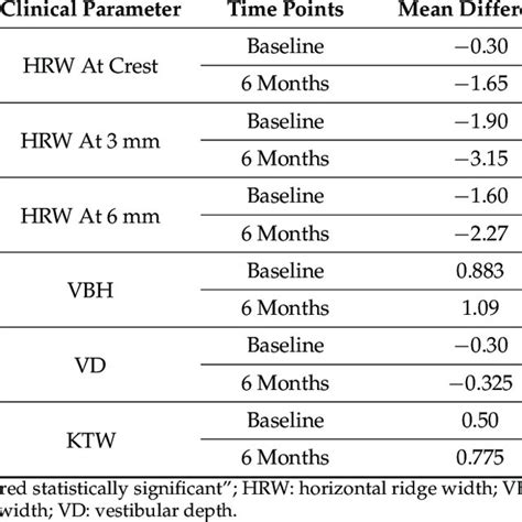 Inter Group Comparison Of The Clinical And Radiographic Parameters At