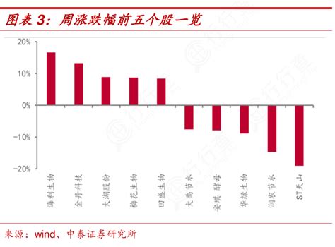 想请教下各位周涨跌幅前五个股一览的真实信息行行查行业研究数据库