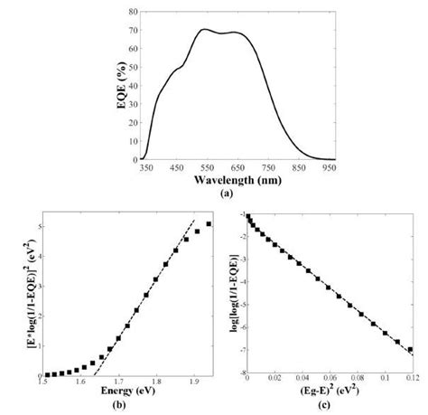 A External Quantum Efficiency EQE Curves For The CZTS Device The