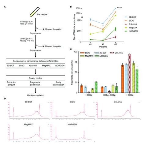 Comparison Of Five Extraction Methods In Extracting Cfdna From