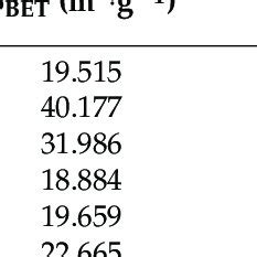 Specific Surface Area Total Pore Volume And Average Pore Diameter Of