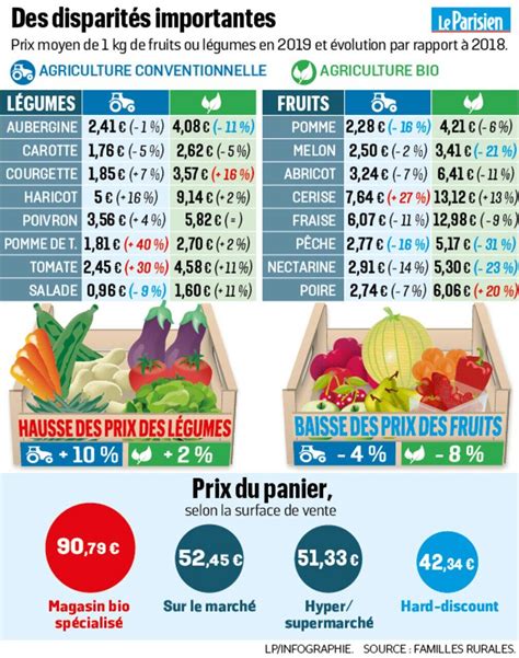 Les Prix Des Fruits Et L Gumes Font Le Grand Cart Le Parisien