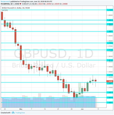 Gbp Usd Forecast June Top Tier Events And One Crucial Brexit