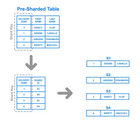 Understanding Database Sharding Digitalocean