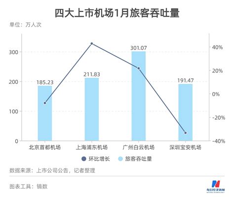 民航数据洞察丨11家上市机场航司9家预亏 “上海 北京”航线吉祥航空准点率1月垫底 每经网