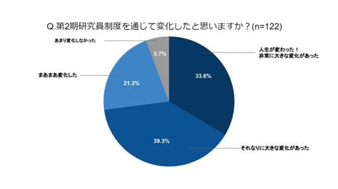 ランサーズ、個人が新しい働き方を実証実験する「研究員制度」第3期活動開始 ランサーズ株式会社のプレスリリース