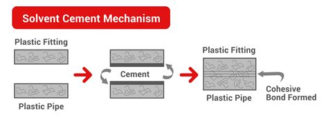 Solvent Welding Flowguard® Cpvc Vs Heat Welding Ppr Which Is Better