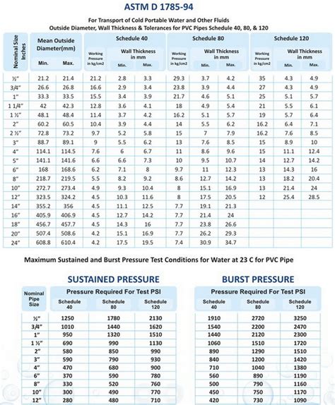 Pvc Pipe Pressure Chart