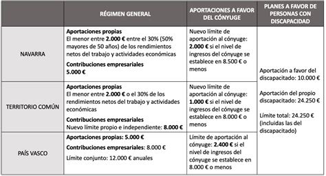 Limites De Reduccion Por Aportaciones A Pensiones En 2021