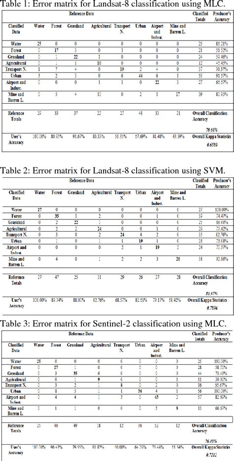 Table From Assessment Of Classification Accuracies Of Sentinel And