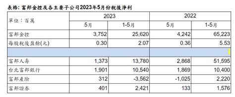 金控5月獲利一表看懂！富邦金前5月eps 207元續居冠 新光金累虧94億元 威傳媒新聞 Winnews