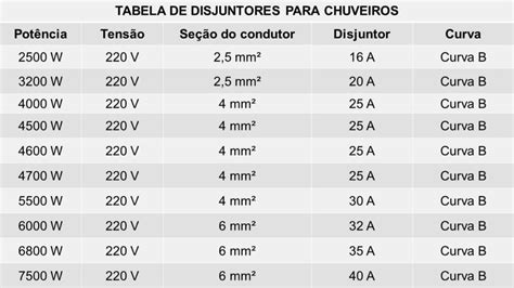 Tabela De Disjuntores Para Chuveiros