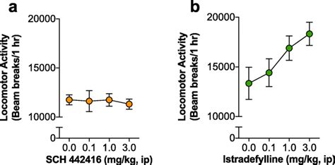 Dose Dependent Effects Of The Two Adenosine A2ar Antagonists On Download Scientific Diagram