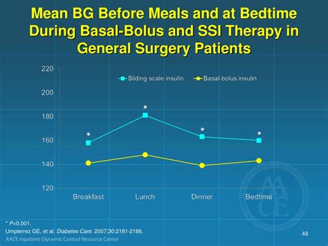 Ppt Clinical Evidence For Glucose Control In The Inpatient Setting