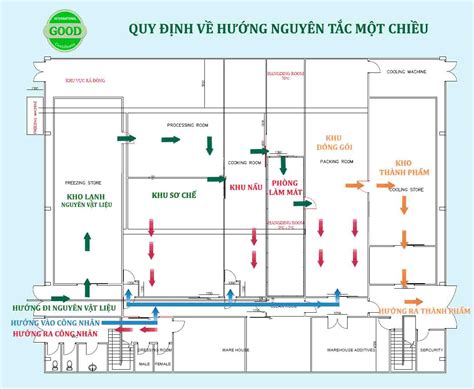 Cách vẽ cách vẽ sơ đồ nhà xưởng đơn giản và dễ thực hiện