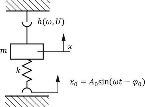 Dynamic Model Of The Mr Shock Absorber Test Bench Download Scientific