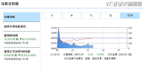 台股早盤下跌119點失守16800點 回測季線支撐 Ftnn 新聞網