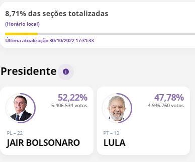 Quase Das Se Es Totalizadas Bolsonaro Mant M Vantagem Sobre