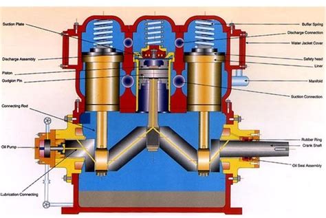 Types Of Air Compressors Reciprocating Rotary Screw Vane Lobe