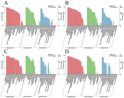 GO Classification Analysis Of Differentially Expressed Target Genes Of