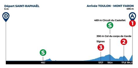 Cyclisme Plateau Parcours Diffusion Tout Savoir De La Classic Var Et