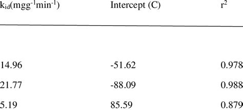 Intraparticle Diffusion Model Parameters Download Scientific Diagram