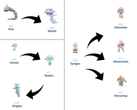 Pokemon Generation Evolution Chart - Kanmer