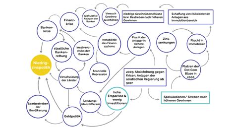 Ursache Wirkungs Diagramm By Anja St On Prezi