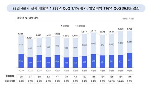 애경산업 작년 영업익 620억원전년비 587↑ 글로벌 두자릿 수 성장