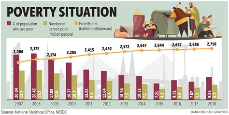 Bangkok Post Nesdc Sees Poverty Surge