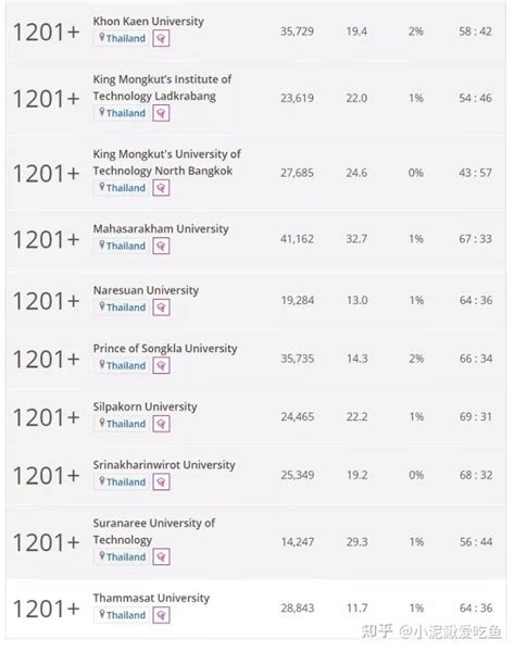 2022年泰晤士高等教育世界大学排名泰国学校篇 知乎