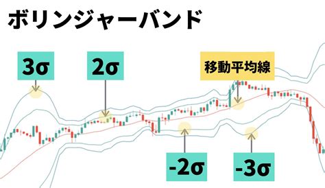 ボリンジャーバンド 使い方 Kakuza