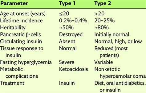 Typical Features Of The Two Major Types Of Diabetes Mellitus Download