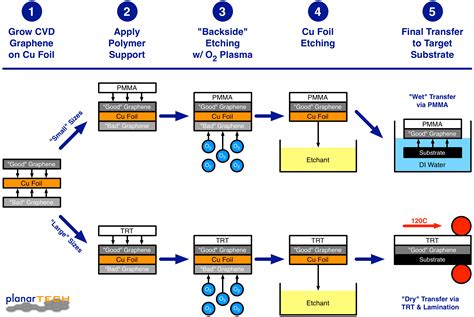 Synthesis Process - planarTECH LLC