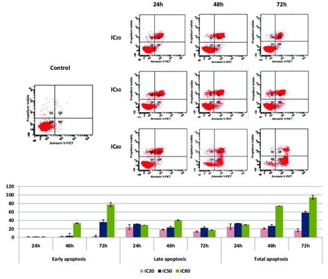 Flow Cytometric Analysis Of Annexin V Fitc Staining And Propidium