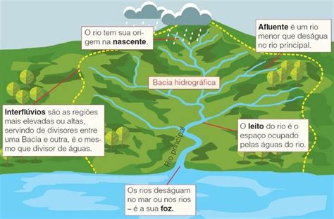 As Guas De Santa Catarina Bacia Hidrogr Fica Geografia Aguas