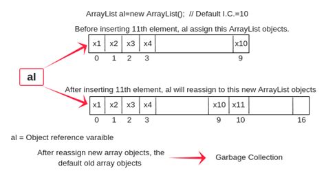 Arraylist In Java Scientech Easy