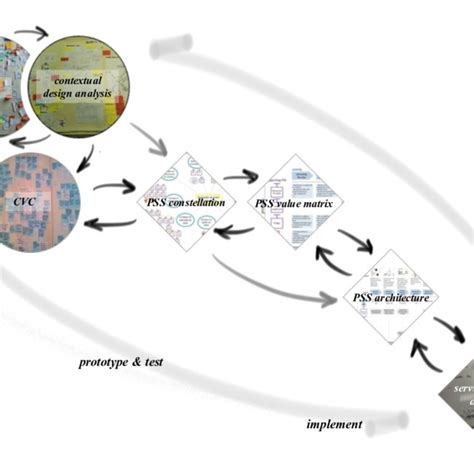 the iterative design process and models used | Download Scientific Diagram