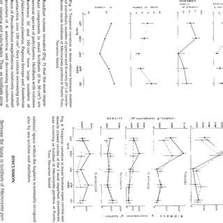 Temporal Variation In Mean Biomass Open Circles And Density Closed