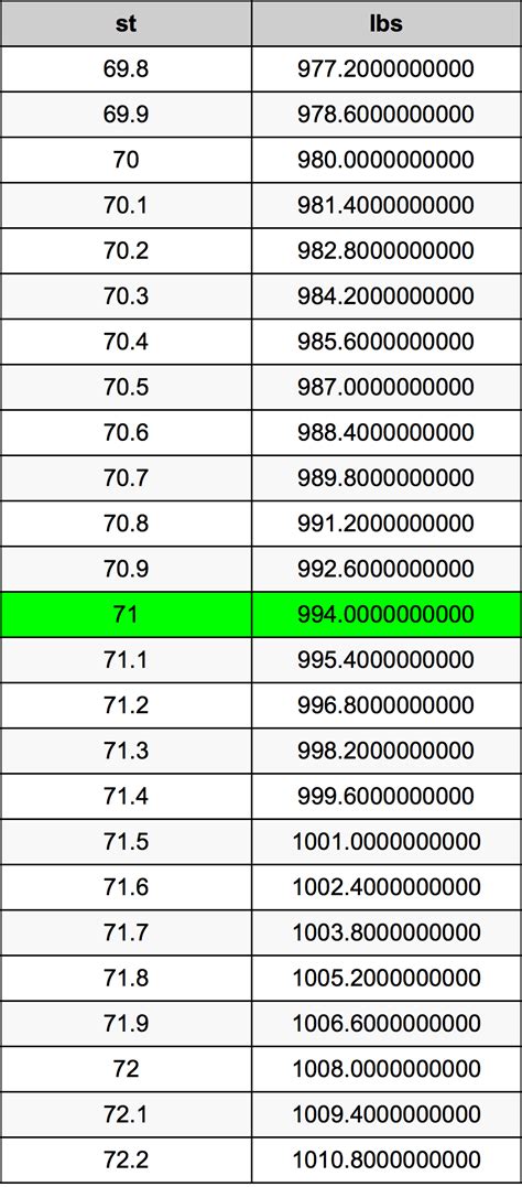 71 Stones To Pounds Converter | 71 st To lbs Converter