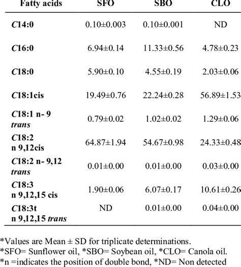 Fatty Acid Profile Of Fresh Soybean Sunflower And Canola Oils