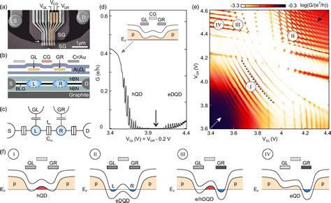 Figure 1 From Tunable Interdot Coupling In Few Electron Bilayer Graphene Double Quantum Dots