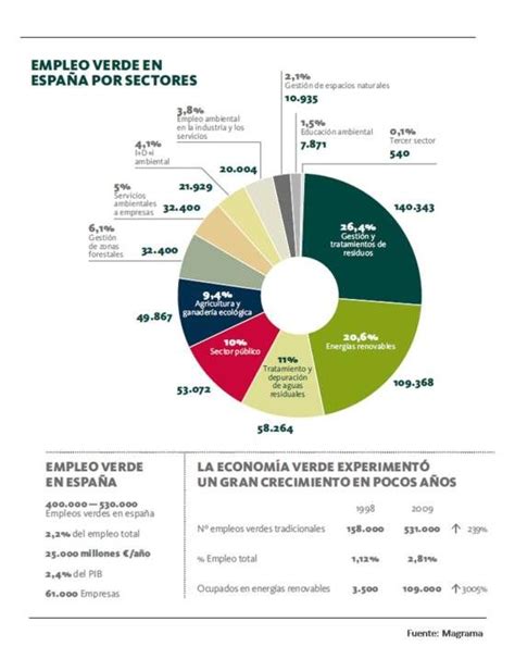 Empleo verde vía magramgob empleo verde España Infografia Medio